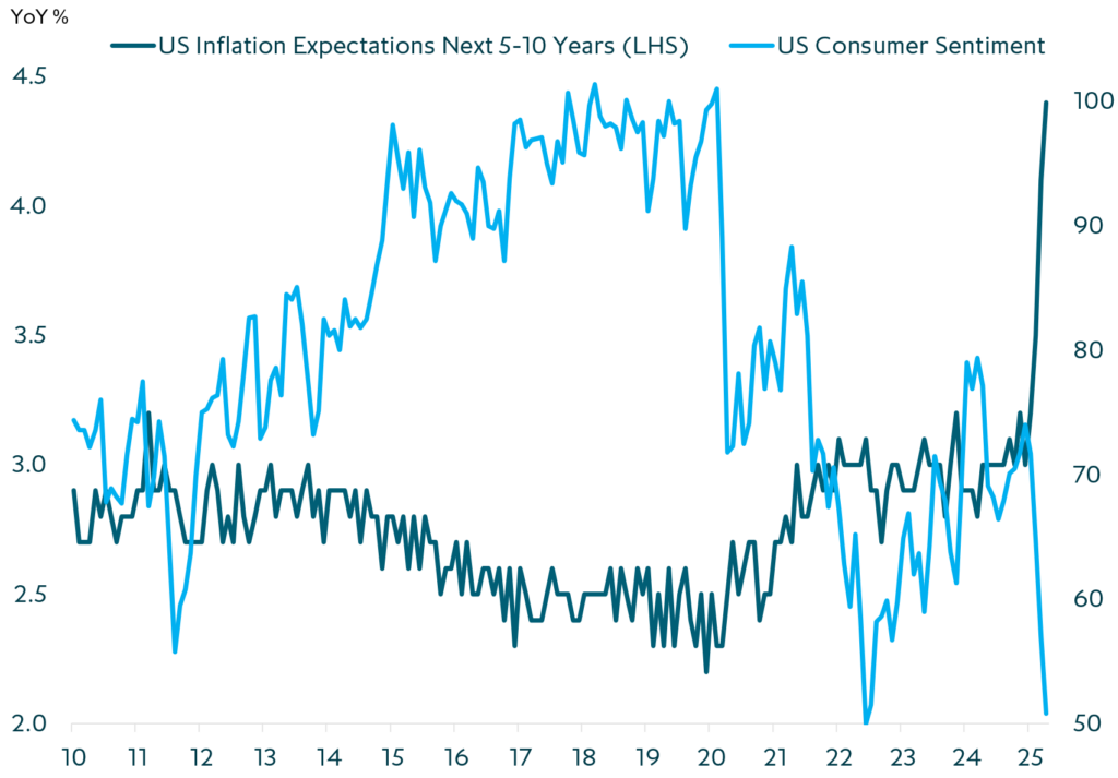 Source: Rising stagflation risks in the US
